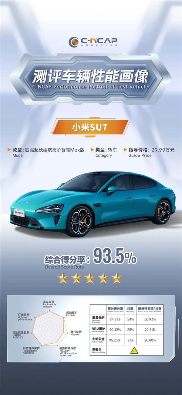 综合得分率93.5%排名第一！小米SU7 Max获C-NCAP五星评级