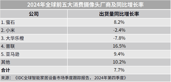 IDC公布2024年全球消费摄像头出货量：萤石蝉联第一