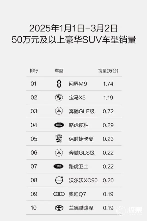 问界新款「全能车王」要来了!华为十大新黑科技加持,爆款潜质十足... 问界新款「全能车王」要来了!华为十大新黑科技加持,爆款潜质十足...