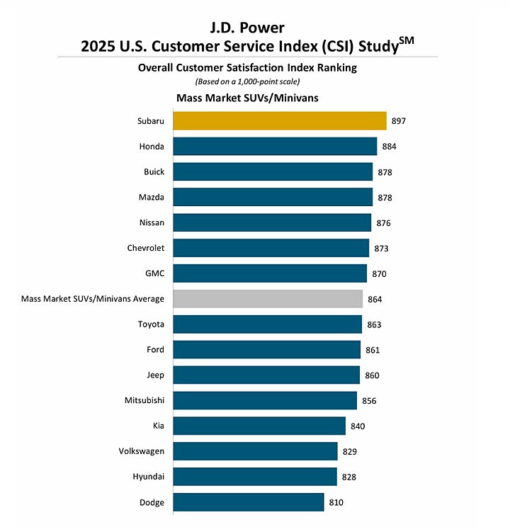 车主满意度调查,保时捷仍是冠军?插图9 车主满意度调查,保时捷仍是冠军?