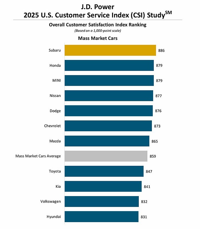 车主满意度调查,保时捷仍是冠军?插图8 车主满意度调查,保时捷仍是冠军?