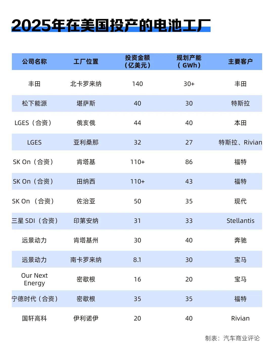 中日韩在美国造电池，产能翻番，前景未卜
