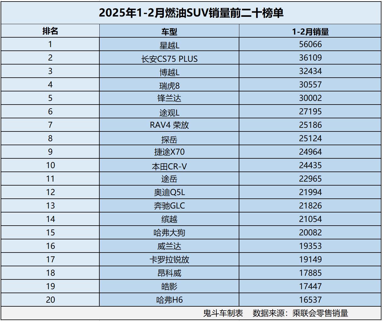 燃油车卖不动?1-2月燃油SUV销量榜单 15款销量过两万 博越L第三插图 燃油车卖不动?1-2月燃油SUV销量榜单 15款销量过两万 博越L第三