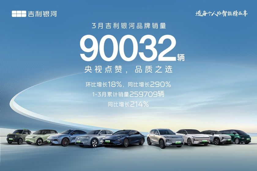 吉利银河3月销量90032辆，同比大增290%持续领跑主流新能源