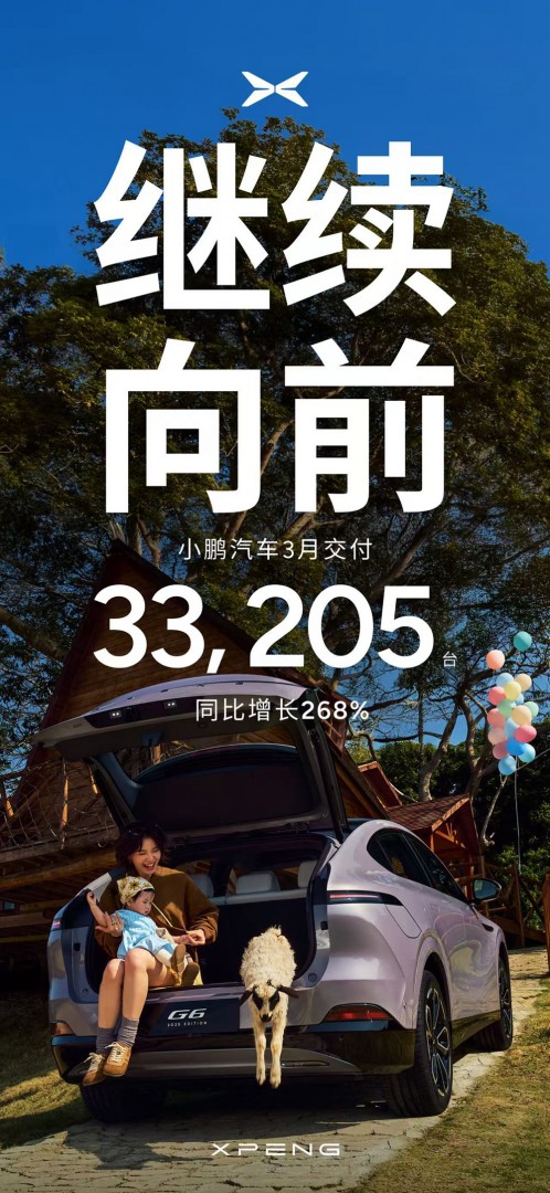 连续5个月超3万！小鹏汽车3月交付量同比大增268%
