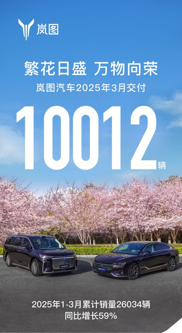 岚图汽车3月交付10012辆 同比大涨64%插图