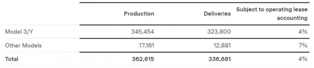 特斯拉第一季度全球交付336681辆 同比下降13%