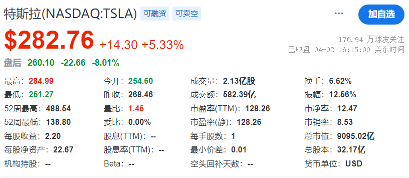 消息称马斯克将把重心回归至特斯拉 公司股价涨逾5%插图