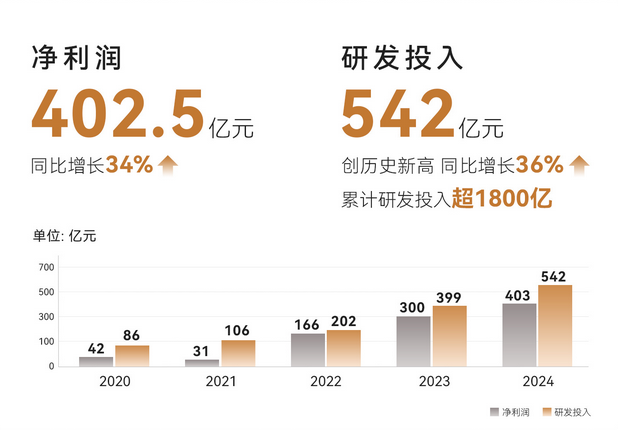 观察｜比亚迪、广汽、东风汽车等2024财报出炉，价格战之下，还有赢家？