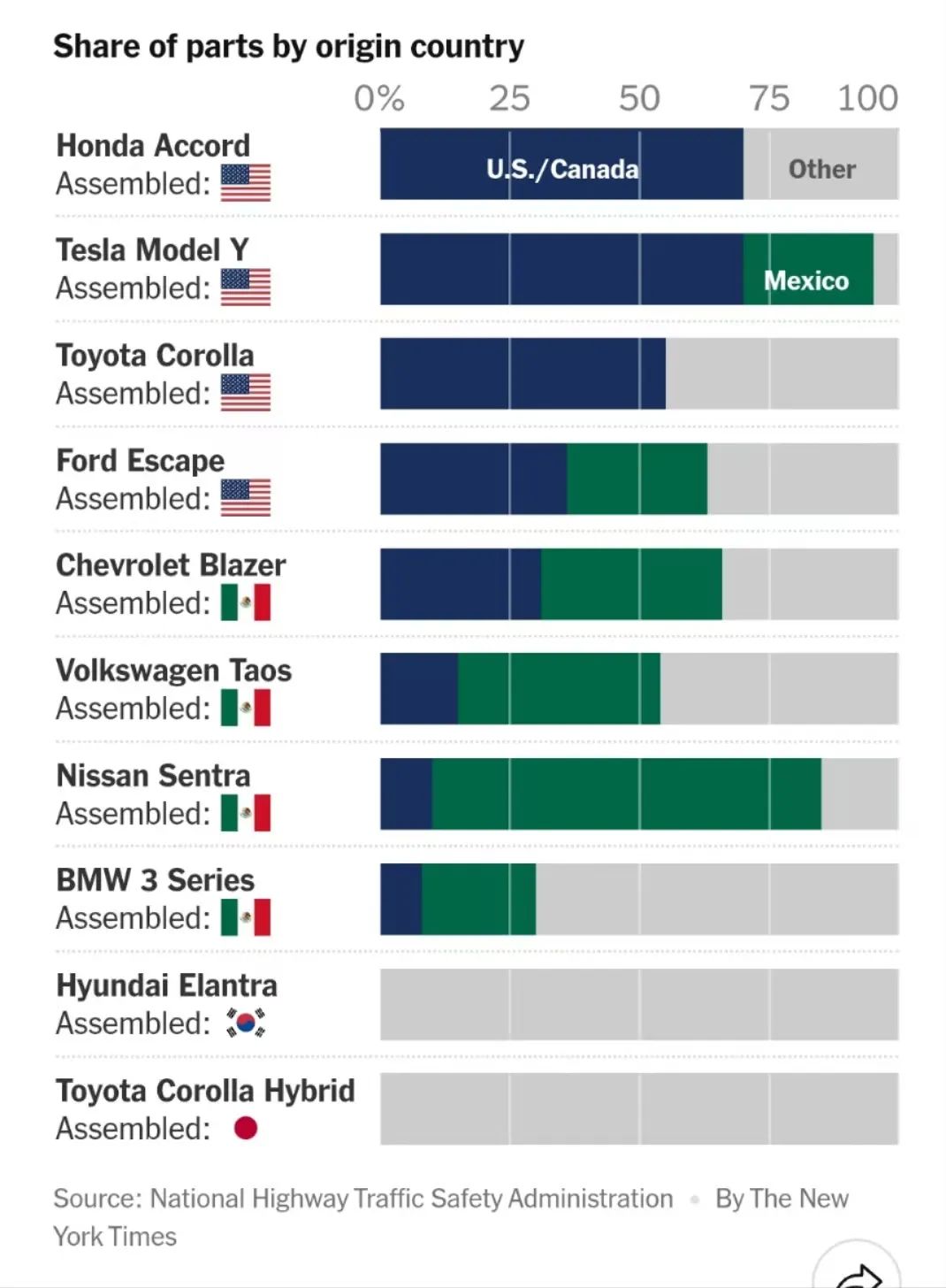 特朗普的关税重拳，打到美国汽车自己身上插图3