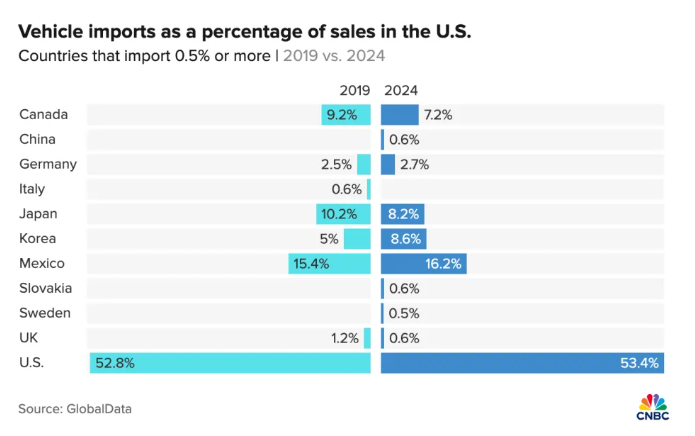 特朗普的关税重拳，打到美国汽车自己身上插图4