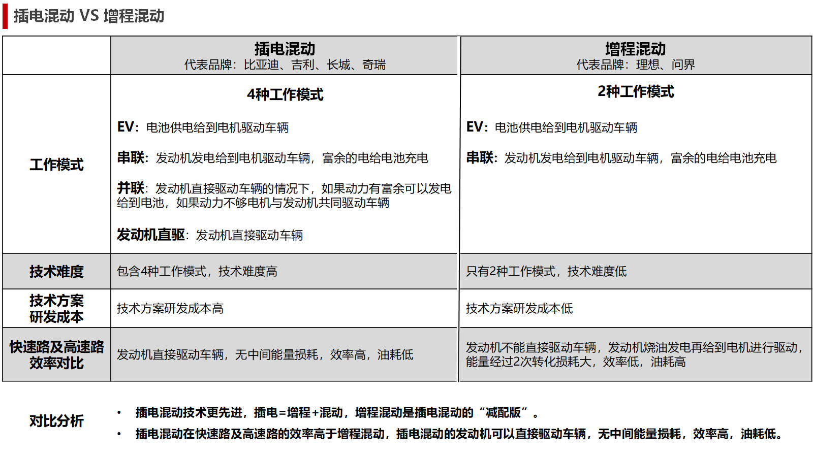 插混与增程之争再起 谁将主导“燃油替代”风潮？