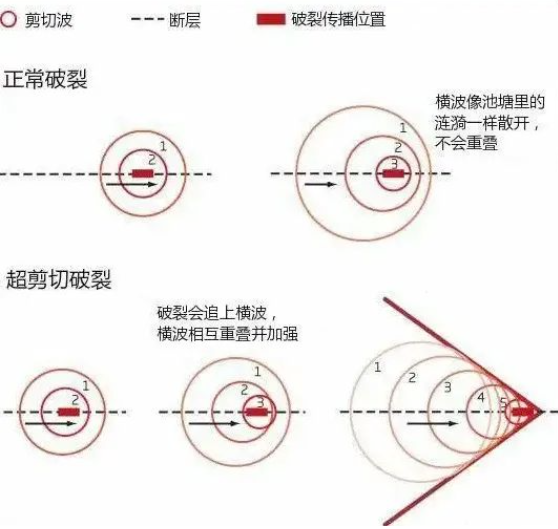 缅甸的地震不止是7.9级 同时也可能是一次“超音速灾难”插图9 缅甸的地震不止是7.9级 同时也可能是一次“超音速灾难”