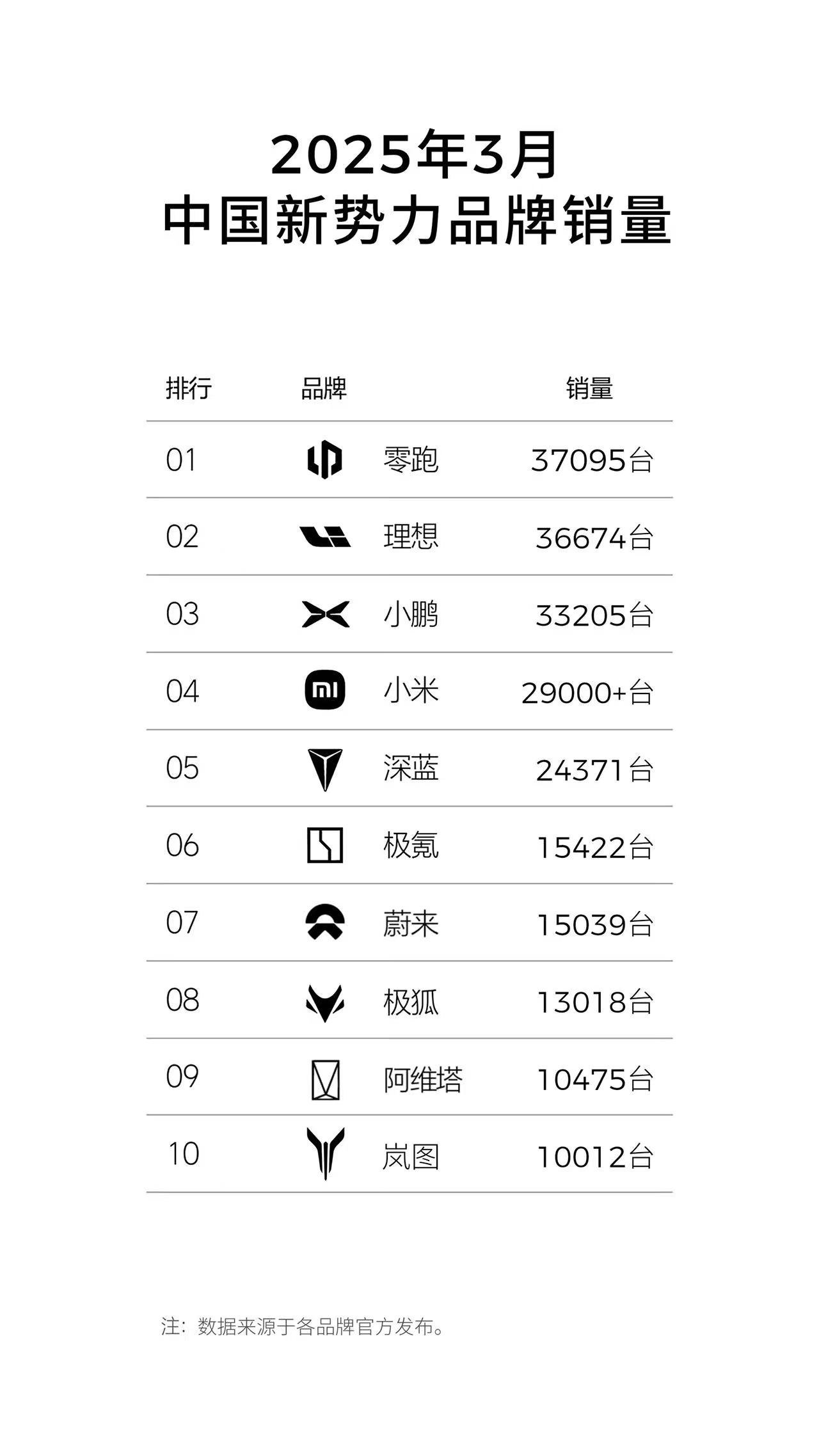 深度解读｜零跑迎来卓越时刻，3月交付位居新势力第一，开启全速领跑时代插图