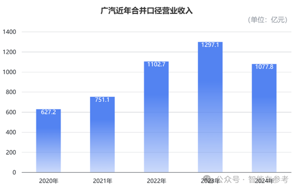 广汽20年来首次亏损：成也日系、败也日系