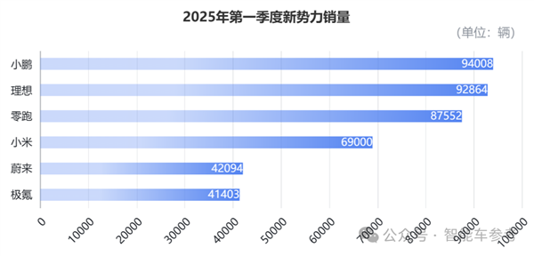 中国车市淡季不淡：小鹏一季度领跑 零跑悄悄拿下3月销冠