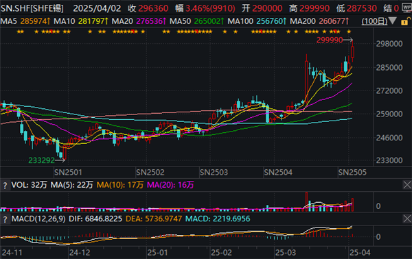 缅甸地震彻底拉爆行情！今年全球“最牛大宗商品”：锡