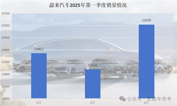 中国车市淡季不淡：小鹏一季度领跑 零跑悄悄拿下3月销冠