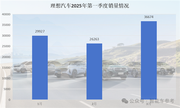 中国车市淡季不淡：小鹏一季度领跑 零跑悄悄拿下3月销冠