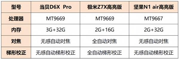 当贝D6x Pro、极米Z7X高亮版和坚果N1 Air高亮版怎么选 看实测