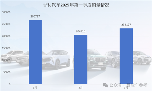 中国车市淡季不淡：小鹏一季度领跑 零跑悄悄拿下3月销冠