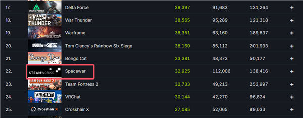 太猛了！63年前老游戏《Spacewar》在线冲破13万新高