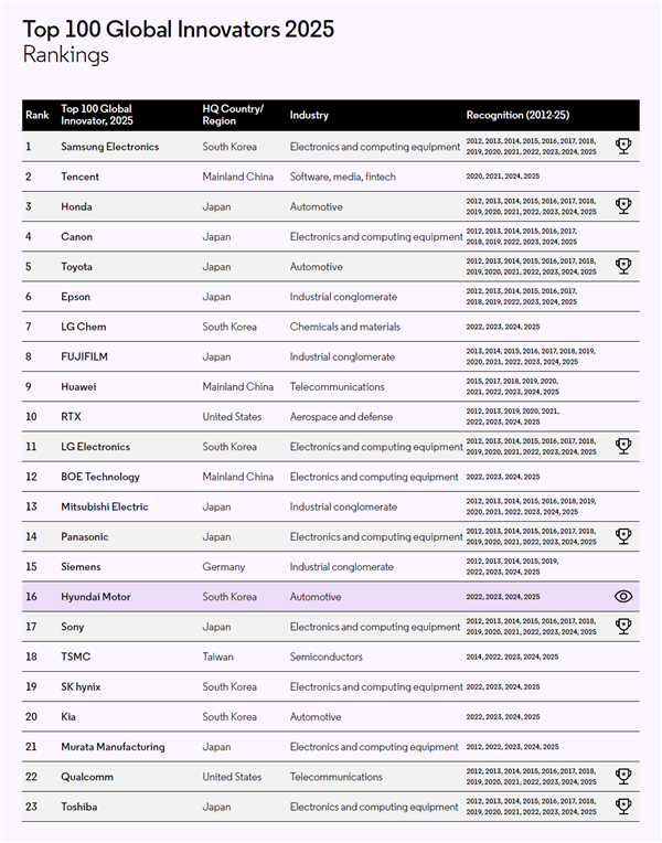 科睿唯安评出全球创新百强，腾讯华为双双进军前十
