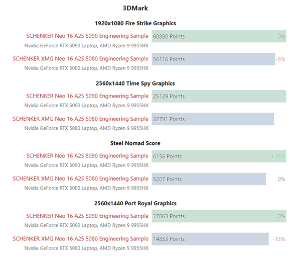 性价比更高！RTX 5080移动版实测：比RTX 5090移动版低15%