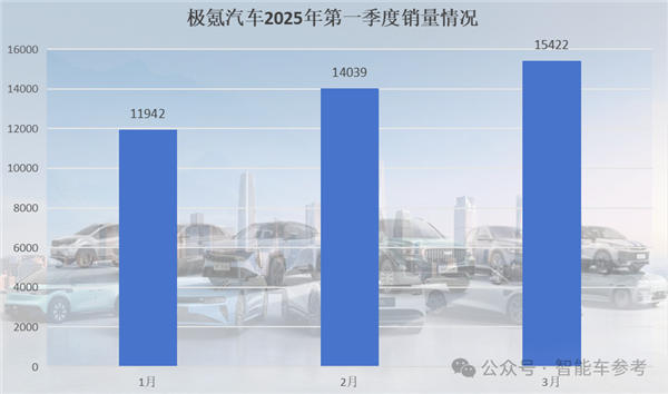 中国车市淡季不淡：小鹏一季度领跑 零跑悄悄拿下3月销冠