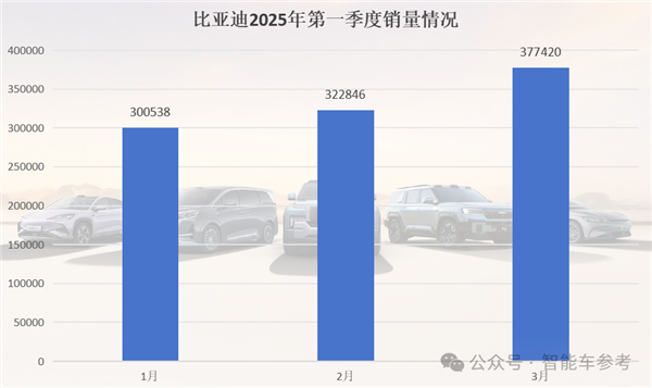 中国车市淡季不淡：小鹏一季度领跑 零跑悄悄拿下3月销冠