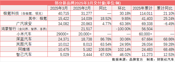 “新汽车”3月交付量集体大涨：极氪连续两月登顶 鸿蒙智行暂“缺席”