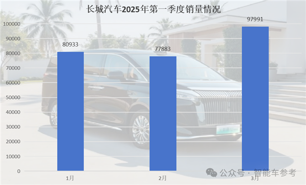 中国车市淡季不淡：小鹏一季度领跑 零跑悄悄拿下3月销冠