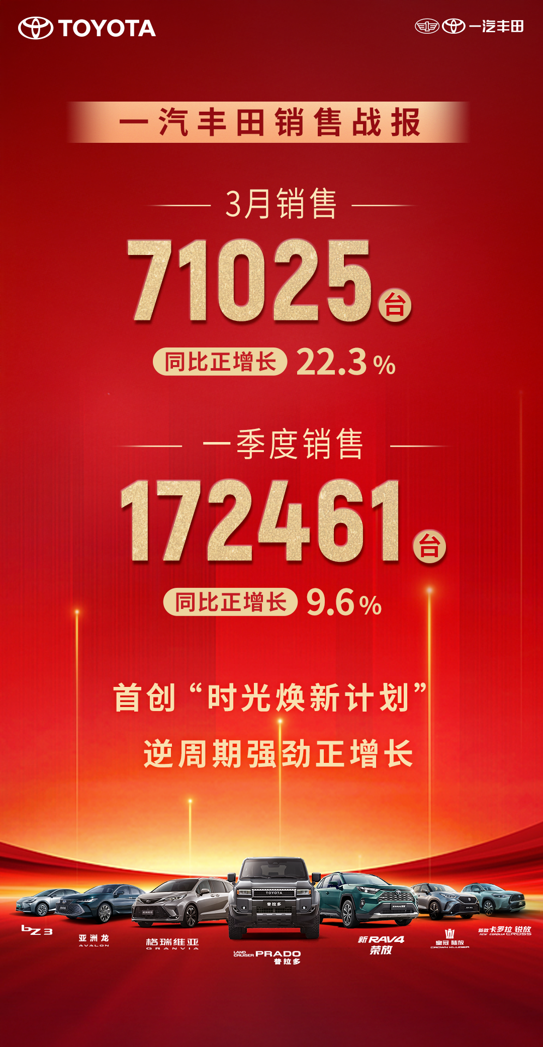 一汽丰田一季度销售新车17万台,同比增长9.6%插图 一汽丰田一季度销售新车17万台,同比增长9.6%插图