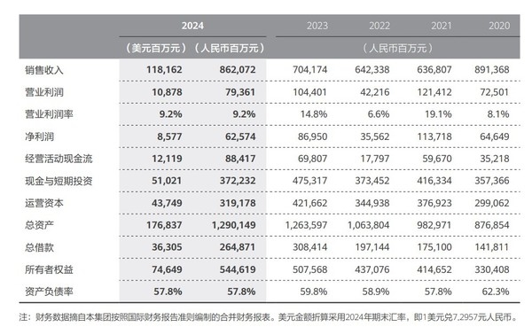 华为2024年年报解析 揭开8621亿销售收入背后的故事插图 华为2024年年报解析 揭开8621亿销售收入背后的故事
