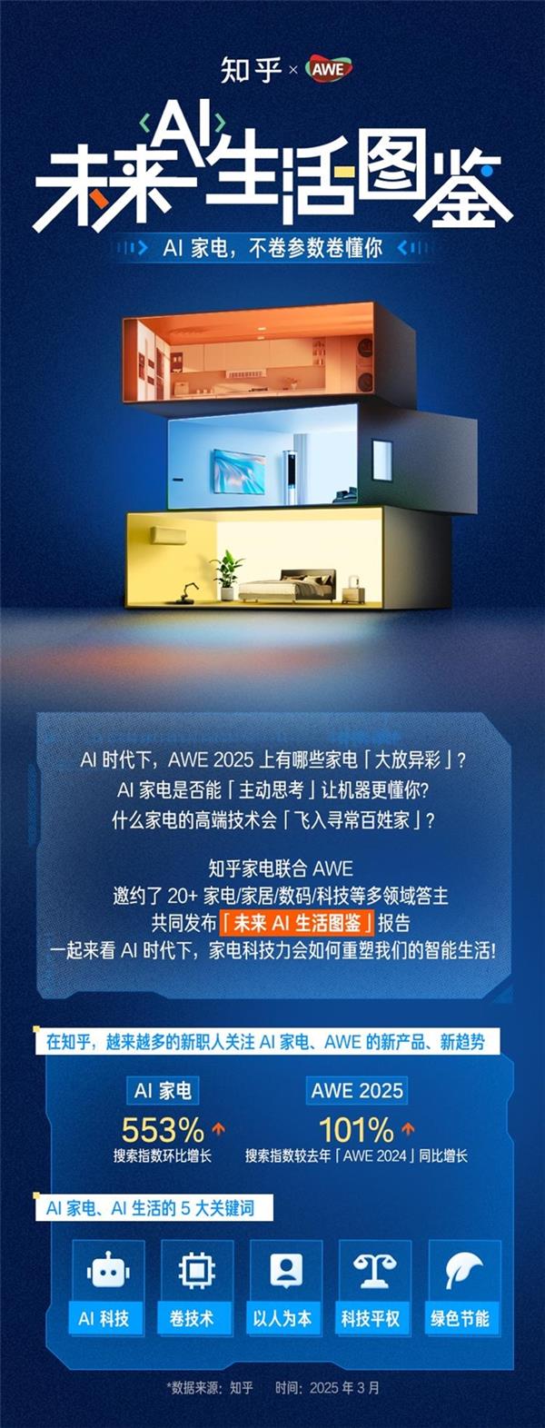 AI科技、以人为本、科技平权……知乎《未来 AI生活图鉴》解码家电新趋势