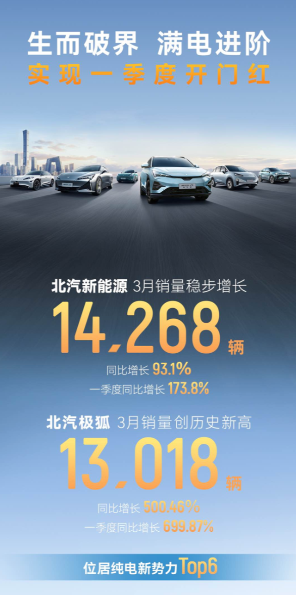 极狐汽车3月销量创新高， 13018位新车主明智之选插图