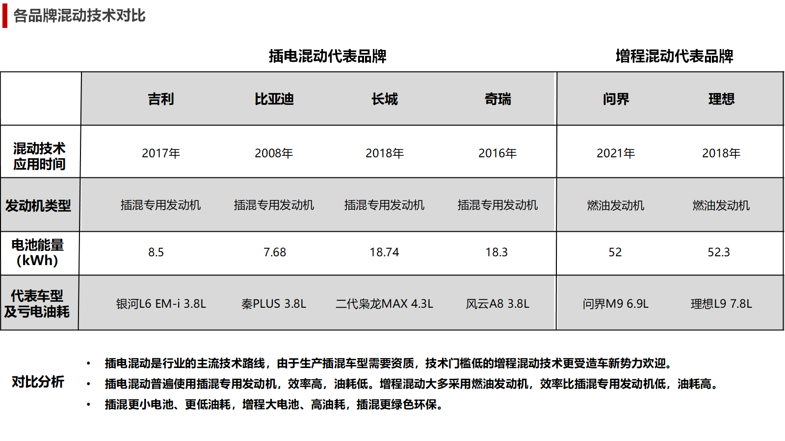 技术门槛决定选择，插电混动技术比增程更强更全面
