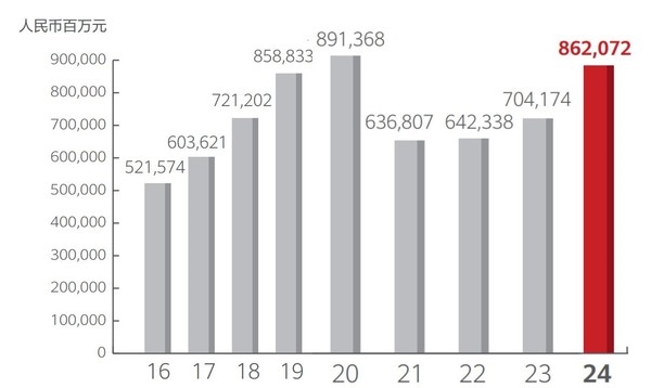 华为2024年年报解析 揭开8621亿销售收入背后的故事插图1 华为2024年年报解析 揭开8621亿销售收入背后的故事