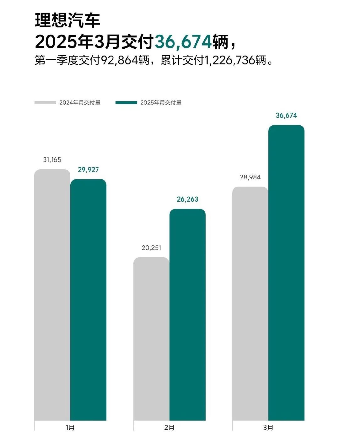 销量丨主流新势力3月销量放榜,小鹏再创新高,小米汽车订单排长队!插图4 销量丨主流新势力3月销量放榜,小鹏再创新高,小米汽车订单排长队!