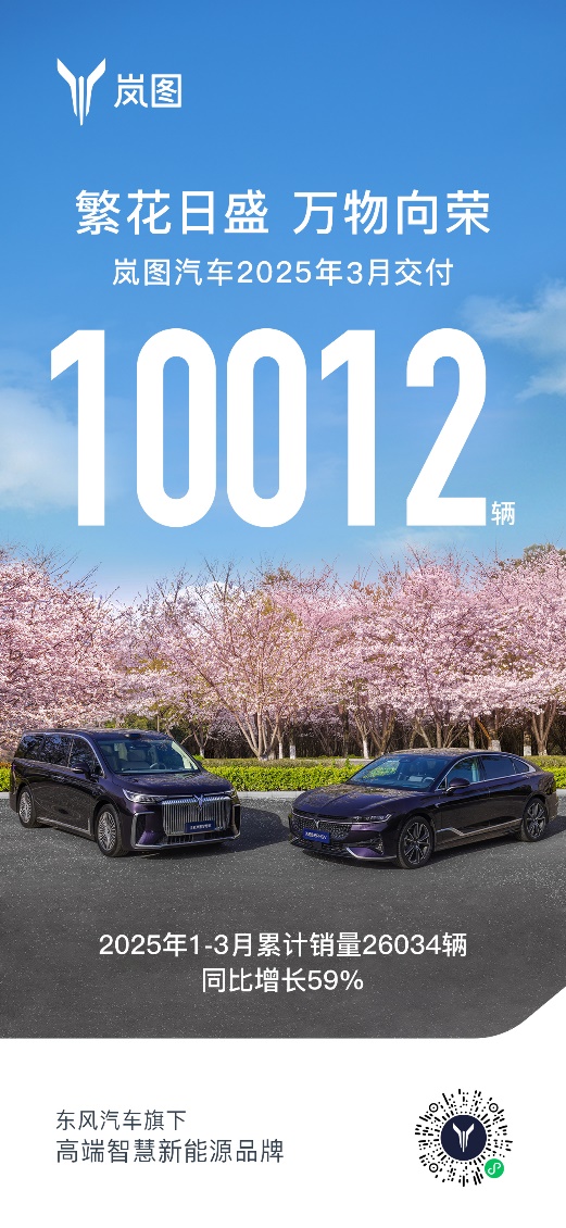 销量破万！岚图汽车3月交付10012辆 全力冲刺年销20万辆插图