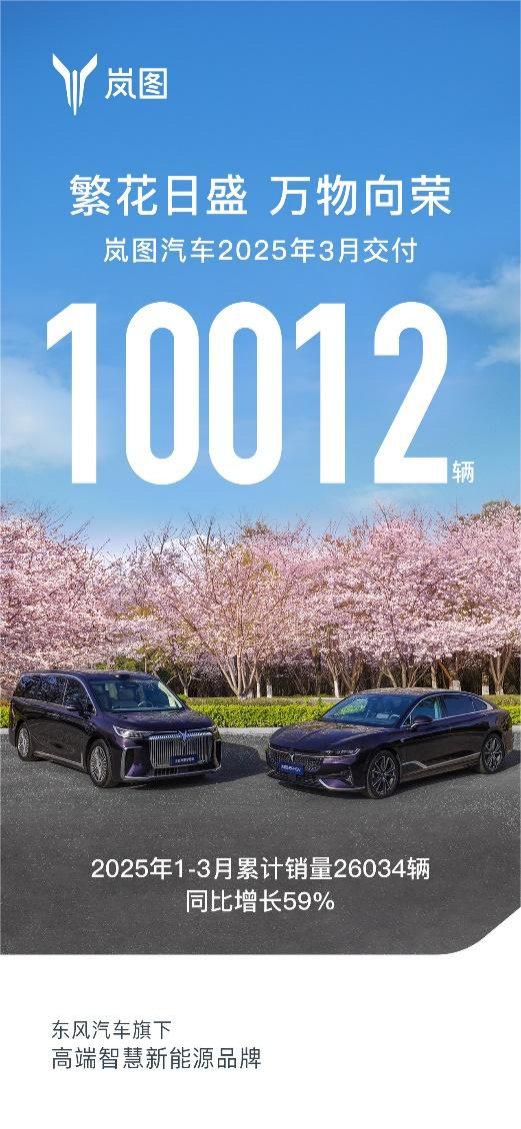 势能强劲！岚图汽车3月交付10012辆 同比大涨64%