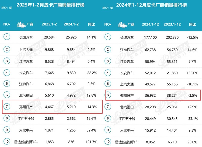 辣评：前两个月下滑14.3%，新车Z9能否让郑州日产崛起？