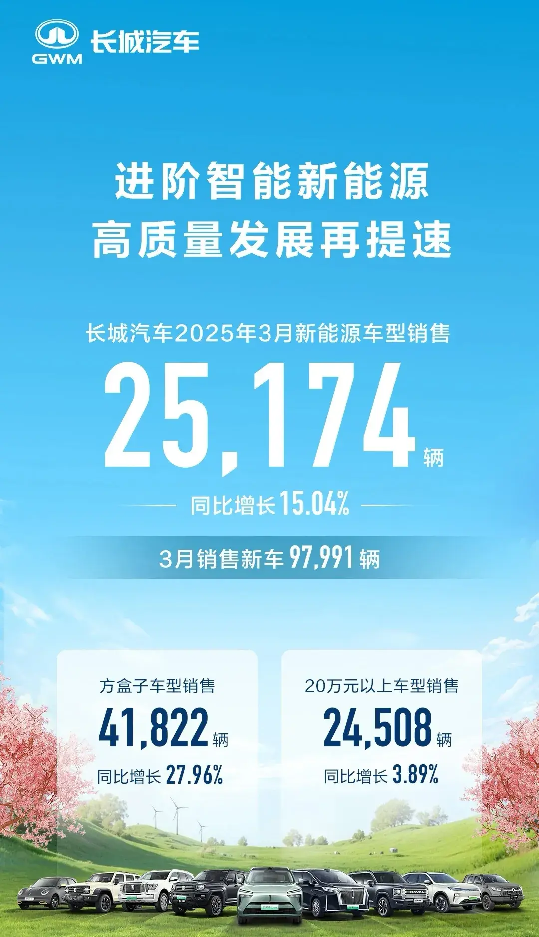 争奇斗艳,比亚迪、吉利、长城公布3月销量插图2 争奇斗艳,比亚迪、吉利、长城公布3月销量
