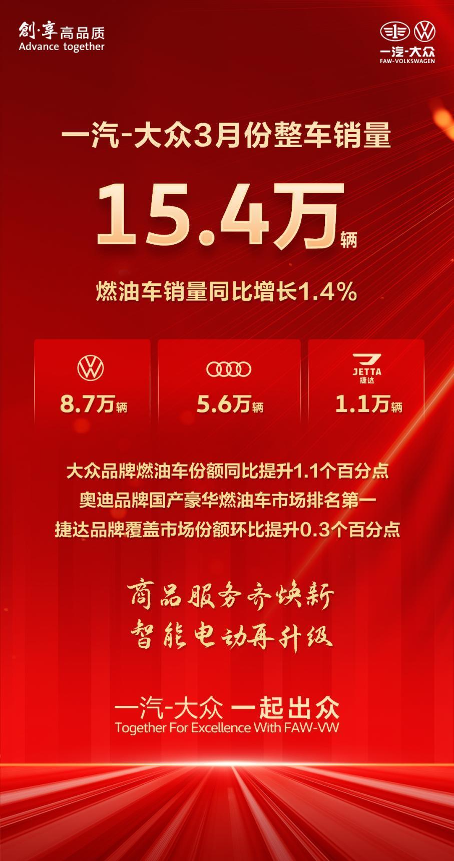 一汽-大众3月整车销量15.4万辆