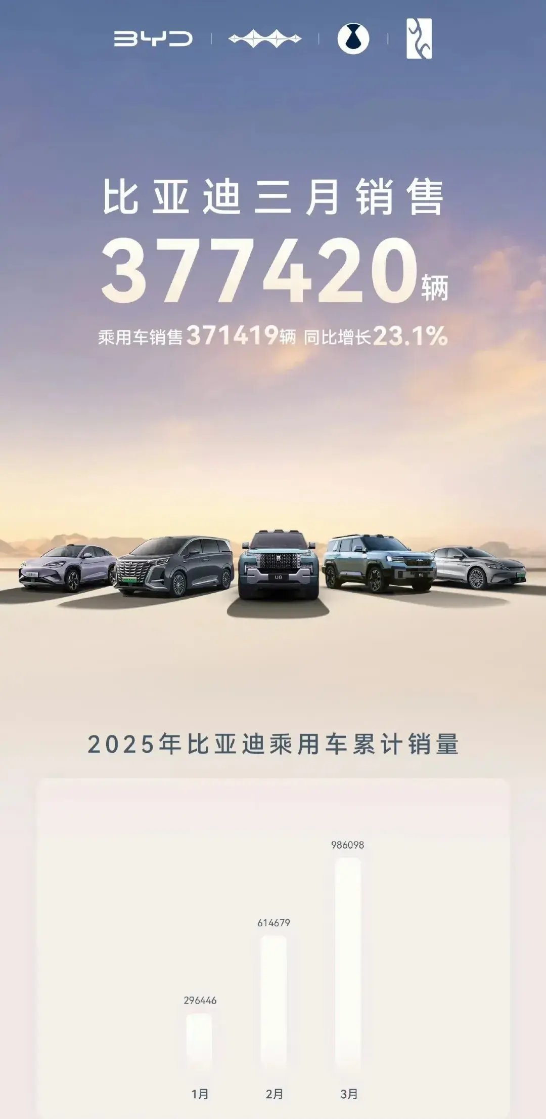 争奇斗艳,比亚迪、吉利、长城公布3月销量插图 争奇斗艳,比亚迪、吉利、长城公布3月销量