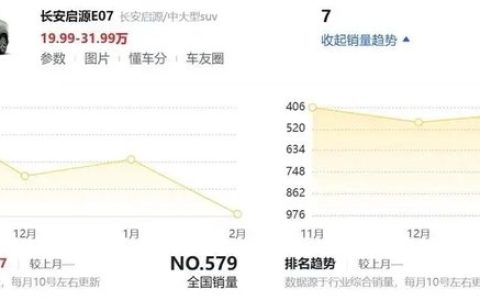 长安启源销量暴跌，Q07“爆款梦”难成气候！