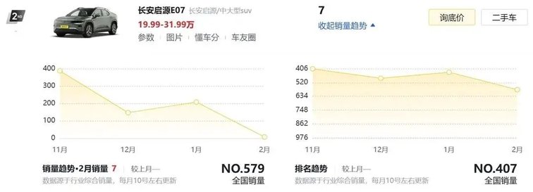 长安启源销量暴跌，Q07“爆款梦”难成气候！