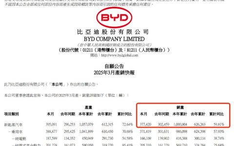 科技赋能，销量见证！比亚迪蝉联3月销冠