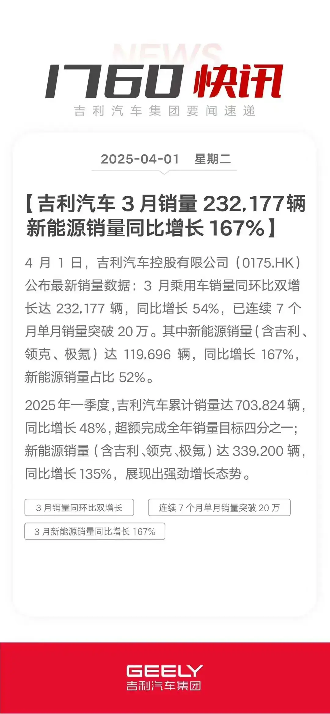 争奇斗艳,比亚迪、吉利、长城公布3月销量插图1 争奇斗艳,比亚迪、吉利、长城公布3月销量