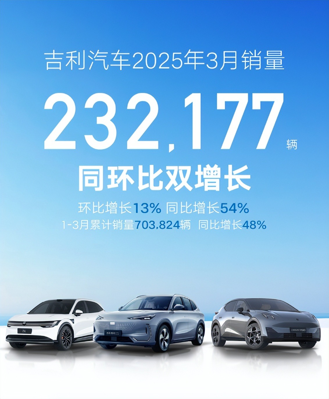 23.2万辆！吉利3月销量同比激增54%，连续7个月突破20万+